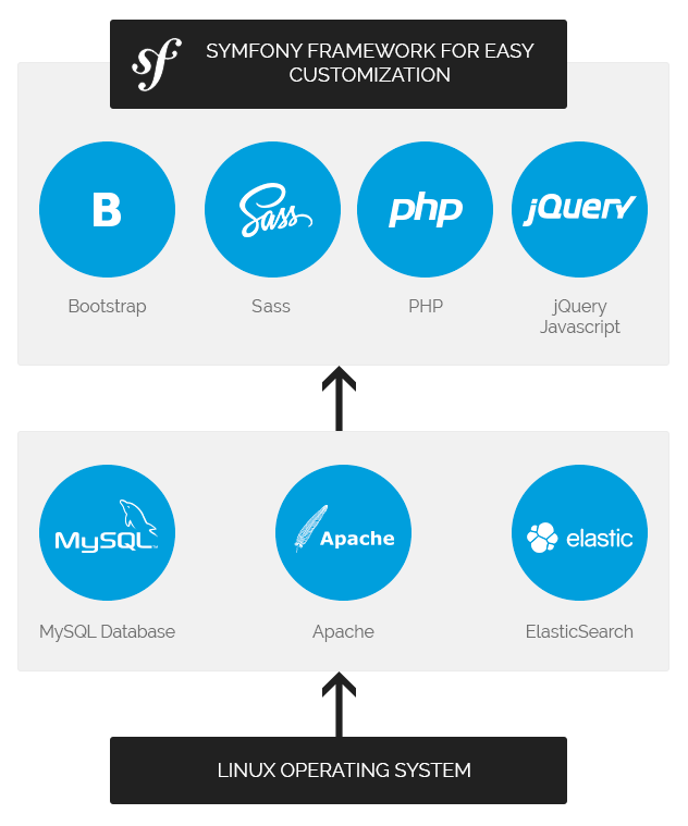 Symphony framework for easy customization Symphony framework for easy customization